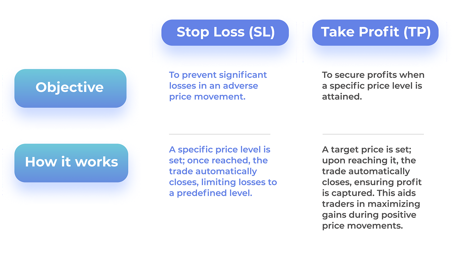 How Does Stop Loss and Take Profit Work?