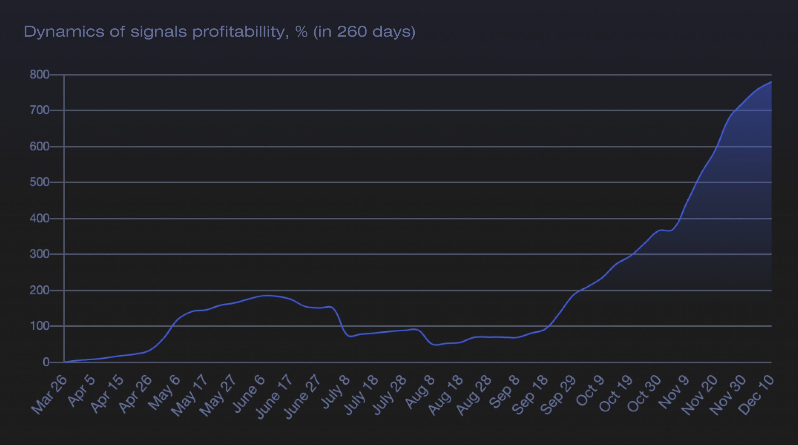 1% Daily