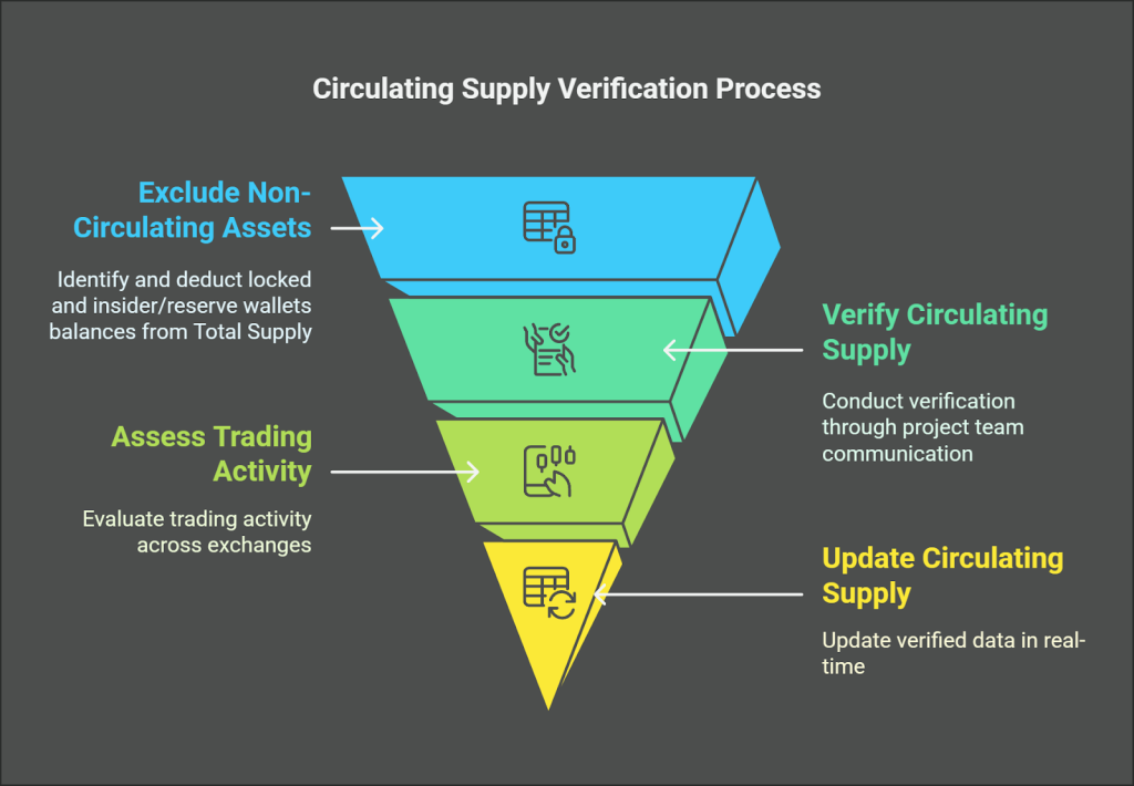 Process for Verifying Circulating Token Supply