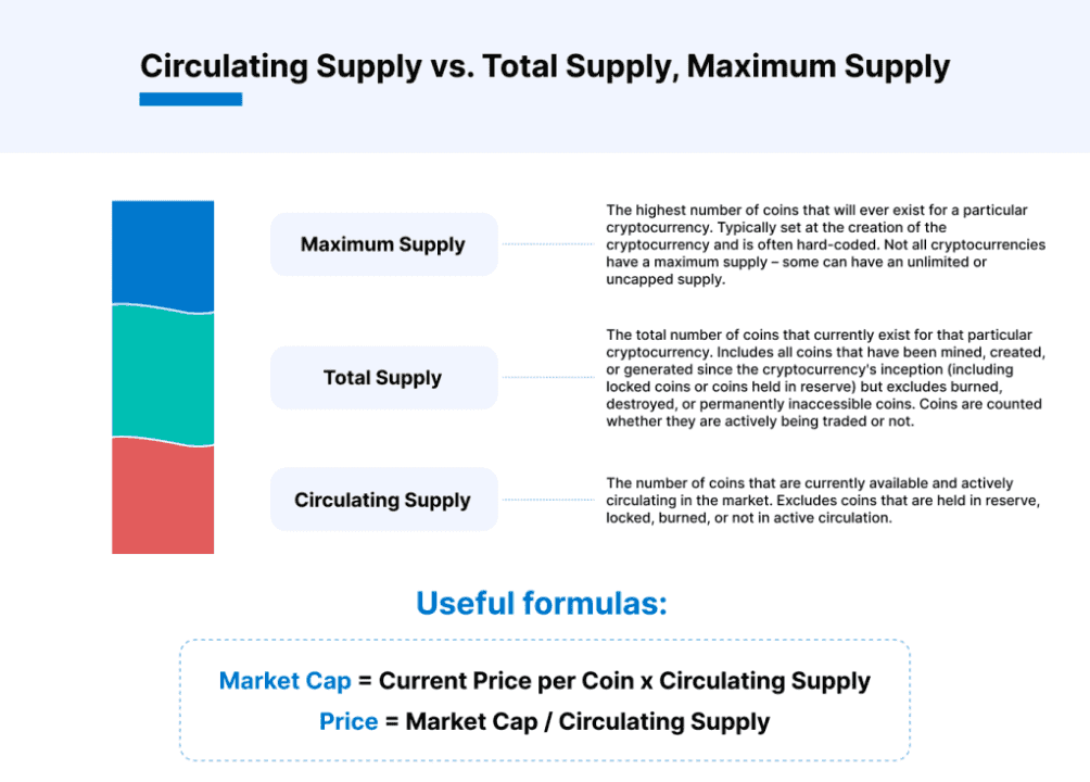 Circulating Supply vs Total Supply vs Maximum Supply
